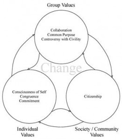 the process of social change